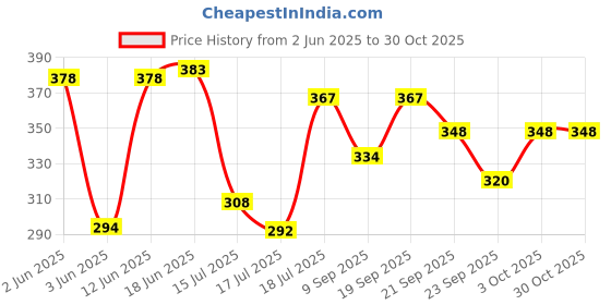 flipkart.com uzan Electric Water Dispenser Bottled Water Dispenser uzan Price History Graph from 2 Jun 2025 to 29 Oct 2025