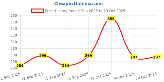 flipkart.com famos co electric water dispenser Bottom Loading Water Dispenser famos co Price History Graph from 2 Sep 2025 to 29 Oct 2025