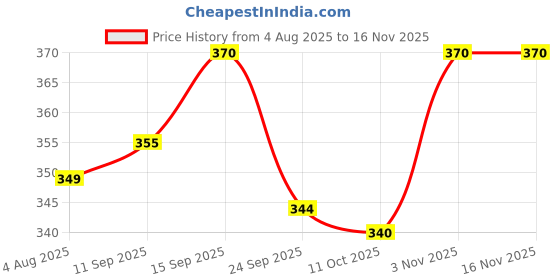 flipkart.com evoza Electric Water Dispenser Pump Liquid Dispenser (20) Bottom Loading Water Dispenser evoza Price History Graph from 4 Aug 2025 to 16 Nov 2025