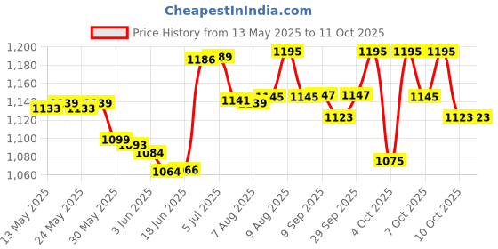 flipkart.com chigy wooh Electric Water Gun Toy with Automatic Water Absorption Function 25Ft Range Water Gun chigy wooh Price History Graph from 13 May 2025 to 11 Oct 2025