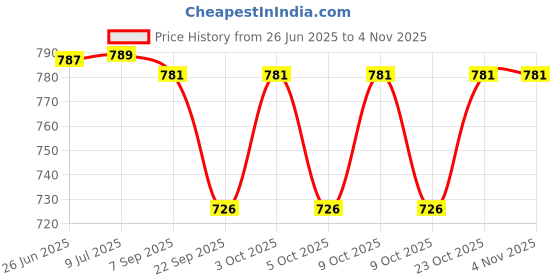 flipkart.com artonezt Electric Water Gun + Water Balloons, Automatic Water Blaster Soaker Squirt Gun Water Gun artonezt Price History Graph from 26 Jun 2025 to 2 Nov 2025