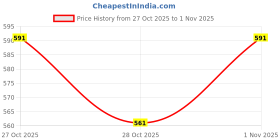 flipkart.com dainty tech electric water heater copper rod DTBGC03 2000 W Immersion Heater Rod dainty tech Price History Graph from 27 Oct 2025 to 28 Oct 2025