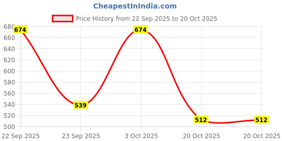 flipkart.com dainty tech electric water heater DTBGN03 2000 W Immersion Heater Rod dainty tech Price History Graph from 22 Sep 2025 to 20 Oct 2025