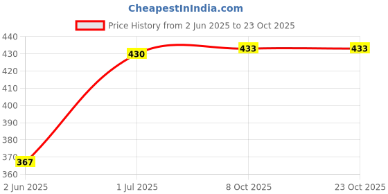 flipkart.com sauran Electric Water Heater Immersion Rod With Waterproof & Protection (WHR15) 2000 W Immersion Heater Rod sauran Price History Graph from 2 Jun 2025 to 23 Oct 2025