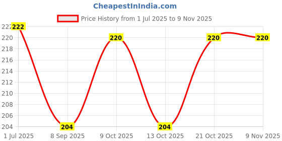 flipkart.com qrex Electric Wind Automatic Pressure Activates Nail Dryer for Regular Nail Polish Nail Polish Dryer qrex Price History Graph from 1 Jul 2025 to 8 Nov 2025