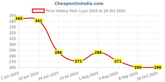 flipkart.com creto Electric Winter Special Heating-Pouch/Heating Bag PVC Electric 1 L Hot Water Bag creto Price History Graph from 1 Jun 2025 to 24 Oct 2025