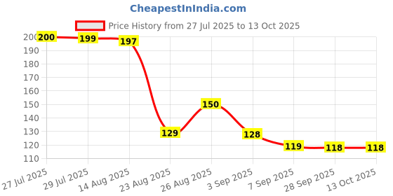 flipkart.com shyam krishna Electric Wire Breakpoint Tester Analog Voltage Tester shyam krishna Price History Graph from 27 Jul 2025 to 12 Oct 2025