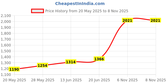 flipkart.com xydrozen Electric Wireless Leaf Blower with Charger-Black Leaf Blower xydrozen Price History Graph from 20 May 2025 to 7 Nov 2025