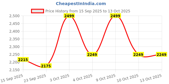 flipkart.com ranpra Electric Wood Planer RED 82mm 750W Professional working Machine with accessories Corded Planer And 7 Hand Tool Set Corded Planer ranpra Price History Graph from 15 Sep 2025 to 13 Oct 2025