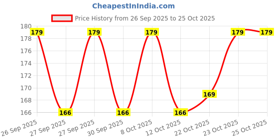flipkart.com onestep Electric Wooden Kapoor Dani Stand/Incense Burner Diffuser with Direct Plug in Wooden Incense Holder onestep Price History Graph from 26 Sep 2025 to 25 Oct 2025