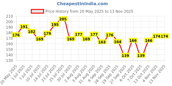 flipkart.com ivar Electric Wooden Kapoor Dani Stand/Incense Burner/Camphor Aroma Diffuser 1pc Wooden Incense Holder ivar Price History Graph from 20 May 2025 to 13 Nov 2025