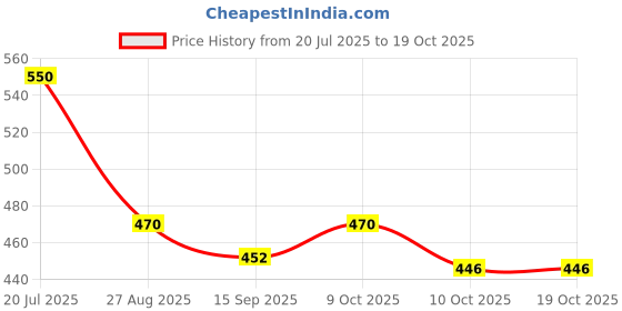 flipkart.com daddrio Electric XL 130 Guitar String daddrio Price History Graph from 20 Jul 2025 to 18 Oct 2025