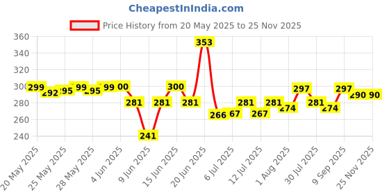 flipkart.com ELECTRICA Night Light Smart Bulb Smart Bulb Price History Graph from 20 May 2025 to 24 Nov 2025