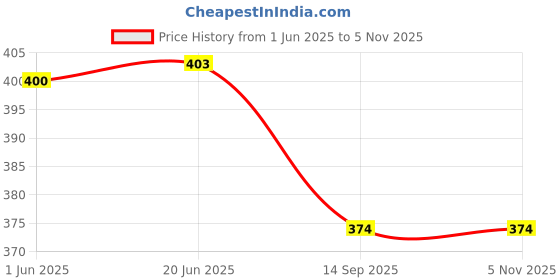 flipkart.com ella health & beauty ELectrical 1 L Hot ELectrical Water Bag 1 L Hot Water Bag ella health & beauty Price History Graph from 1 Jun 2025 to 3 Nov 2025
