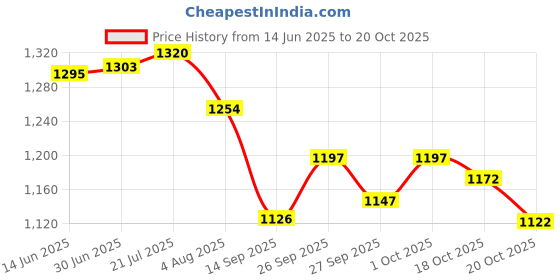 flipkart.com donizard Electrical 33 KVA Industrial Working Potetinal Electrical Insulated Seamless Latex, Rubber Safety Gloves donizard Price History Graph from 14 Jun 2025 to 18 Oct 2025