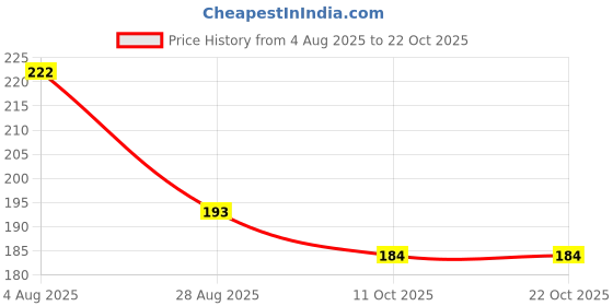 flipkart.com wellstar Electrical 500 ml Hot Water Bag Hot Water Bag 1 L Hot Water Bag wellstar Price History Graph from 4 Aug 2025 to 22 Oct 2025