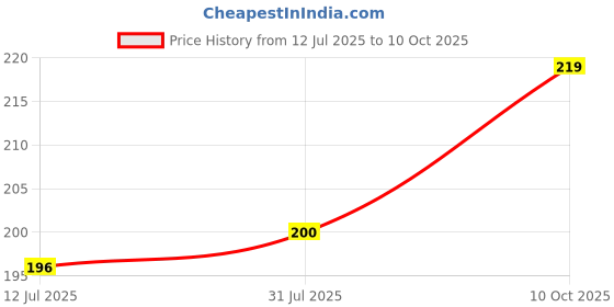 flipkart.com gojeeva Electrical Camphor Carved Pattern Wooden Kapoor Dani & Essential Oil Diffuser Plastic Incense Holder gojeeva Price History Graph from 12 Jul 2025 to 10 Oct 2025