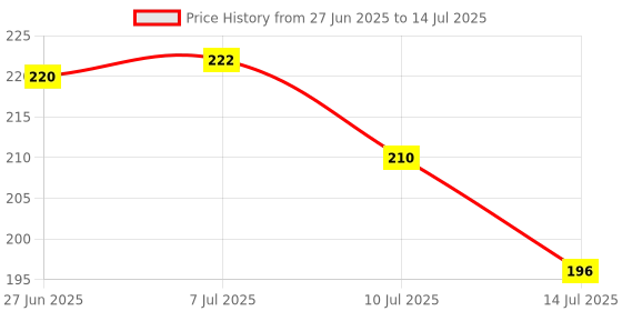 flipkart.com gojeeva Electrical Camphor Carved Pattern Wooden Kapoor Dani & Essential Oil Diffuser Plastic Incense Holder gojeeva Price History Graph from 27 Jun 2025 to 14 Jul 2025