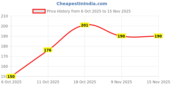 flipkart.com giftwala Electrical Camphor Carved Pattern Wooden Kapoor Dani & Essential Oil Diffuser Plastic, Wooden Incense Holder giftwala Price History Graph from 6 Oct 2025 to 13 Nov 2025