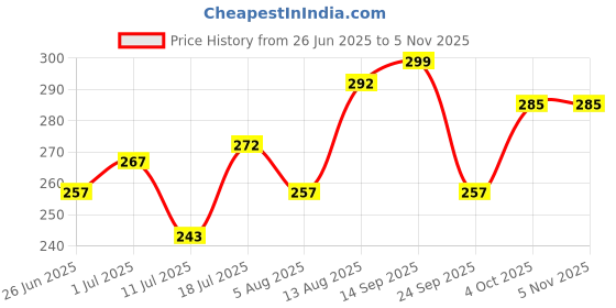 flipkart.com signamio Electrical Camphor Diffuser, Burner,Kapoor Machine, Wooden Incense Holder signamio Price History Graph from 26 Jun 2025 to 4 Nov 2025