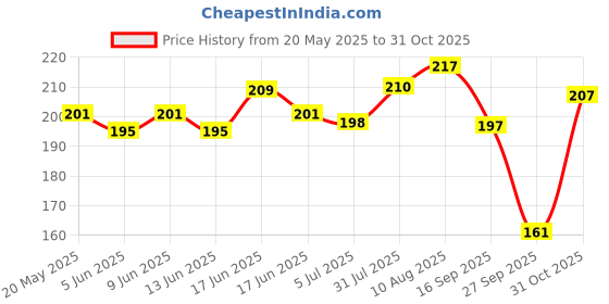 flipkart.com dormoret Electrical Camphor Glass Kapoor Dani & Essential Oil Diffuser Glass, Plastic, Steel Incense Holder dormoret Price History Graph from 20 May 2025 to 31 Oct 2025