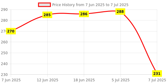 flipkart.com uptodateprouducts Electrical Circuit Test Pen DC 6V/12V/24V Probe Test Auto Repair Tools Analog Voltage Tester uptodateprouducts Price History Graph from 7 Jun 2025 to 7 Jul 2025
