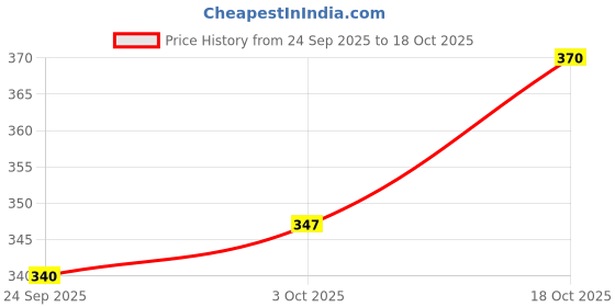 flipkart.com bestie toys Electrical Crawling Crab Toy with Light and Music bestie toys Price History Graph from 24 Sep 2025 to 18 Oct 2025