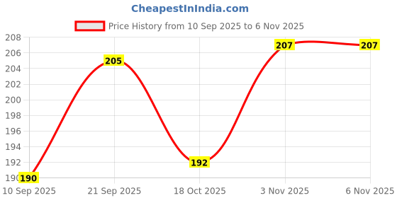 flipkart.com ewings Electrical Glass Kapoor Dani & Essential Oil Diffuser with On Off Switch Ceramic Incense Holder ewings Price History Graph from 10 Sep 2025 to 6 Nov 2025
