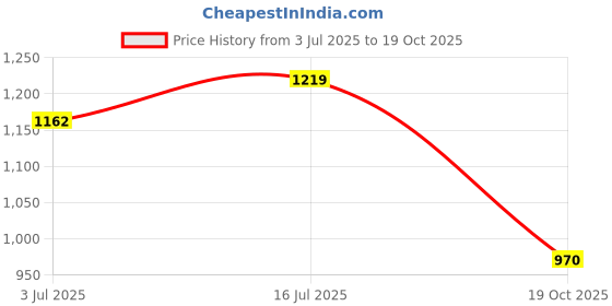 flipkart.com vidyut ELECTRICAL HAND GLOVES 33 KVA ( PACK OF 1 PAIR ) Rubber Safety Gloves vidyut Price History Graph from 3 Jul 2025 to 19 Oct 2025