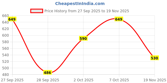 flipkart.com v comb Electrical Head Lice Comb Eggs Remover Hair V-Comb Vacuums Removed Machine v comb Price History Graph from 27 Sep 2025 to 19 Nov 2025