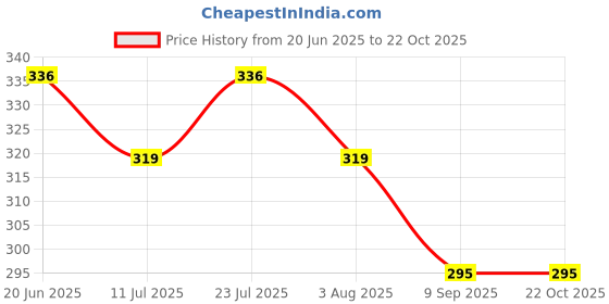 flipkart.com bos medicare surgical Electrical Heating Pad with Pocket for Backache, Period Cramps & Heat Therapies Body Pain Relief 2 L Hot Water Bag bos medicare surgical Price History Graph from 20 Jun 2025 to 21 Oct 2025