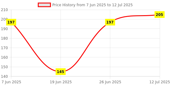 flipkart.com dwellic Electrical Kapoor Dani, Pooja Dani, Essential incense Diffuser for Home & Office Ceramic Incense Holder dwellic Price History Graph from 7 Jun 2025 to 12 Jul 2025