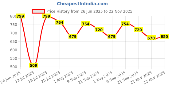 flipkart.com science stop Electrical Lab | Ultimate Electricity Kit | experiments for kids Ages 7-14 science stop Price History Graph from 26 Jun 2025 to 22 Nov 2025