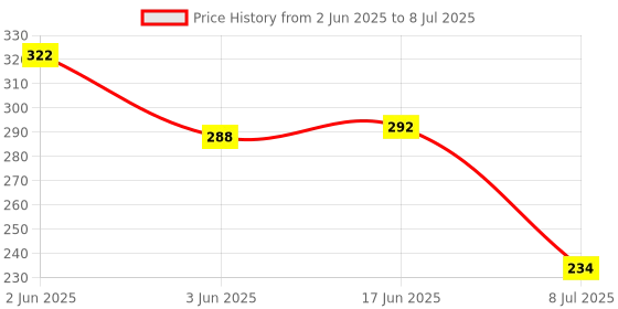 flipkart.com gadariya king Electrical Line Tester Analog Voltage Tester Digital Voltage Tester gadariya king Price History Graph from 2 Jun 2025 to 8 Jul 2025
