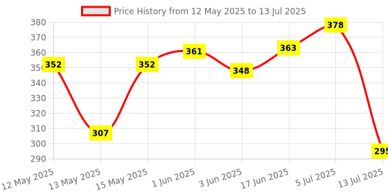 flipkart.com metrotools Electrical Line Tester + Non Contact Voltage Detector/Tester Pocket Pen 90-1000V Digital Voltage Tester metrotools Price History Graph from 12 May 2025 to 13 Jul 2025