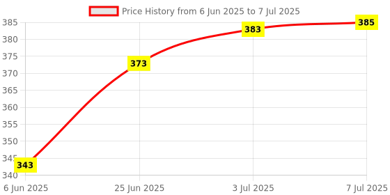 flipkart.com peepalcomm Electrical Oil Camphor Diffuser with On Off Switch Between Burner & Lamp With 1 Aroma Oil, Diffuser peepalcomm Price History Graph from 6 Jun 2025 to 7 Jul 2025