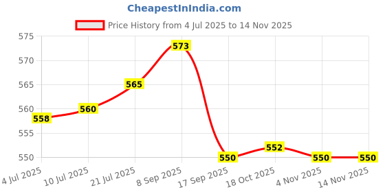 flipkart.com newsangam Electrical Rubber Hand Gloves 11 KVA Jyot Brand Pack of 1 Pair Wet and Dry Glove Set newsangam Price History Graph from 4 Jul 2025 to 13 Nov 2025