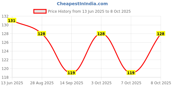 flipkart.com sahu Electrical Tester (Continuity Tester) Electrical Screwdriver Multi-function Digital Voltage Tester sahu Price History Graph from 13 Jun 2025 to 8 Oct 2025