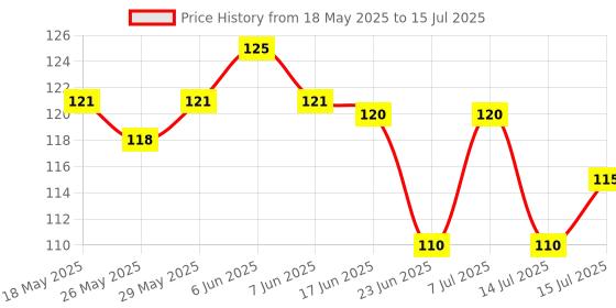 flipkart.com trk hub Electrical Tester Pen Power Voltage Electricity with High Brightness LED Light Digital Voltage Tester trk hub Price History Graph from 18 May 2025 to 15 Jul 2025