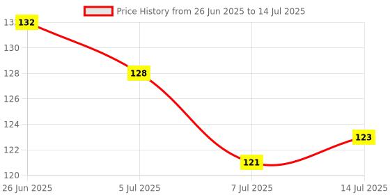 flipkart.com garihc enterprise Electrical Tester Pen Power Voltage Electricity with High Brightness LED Light Digital Voltage Tester garihc enterprise Price History Graph from 26 Jun 2025 to 14 Jul 2025