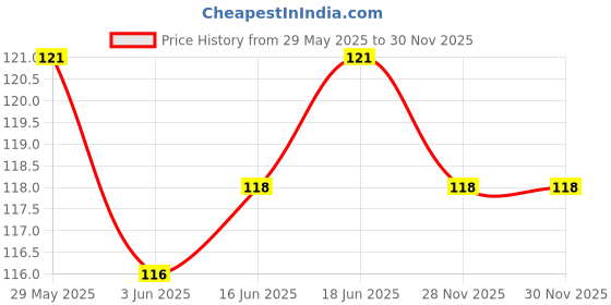flipkart.com trk impex Electrical Tester Pen Power Voltage Electricity with High Brightness LED Light Digital Voltage Tester trk impex Price History Graph from 29 May 2025 to 30 Nov 2025