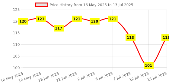 flipkart.com trk impex Electrical Tester Pen, Voltage Detector Pen with Indicator Light Test Pen (1pcs) Digital Voltage Tester trk impex Price History Graph from 16 May 2025 to 13 Jul 2025