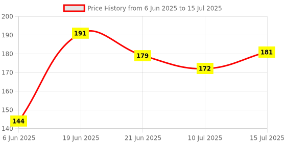 flipkart.com symfonia Electrical Tester Pen, Voltage Detector Pen with Indicator Light Test Pen Digital Voltage Tester symfonia Price History Graph from 6 Jun 2025 to 15 Jul 2025