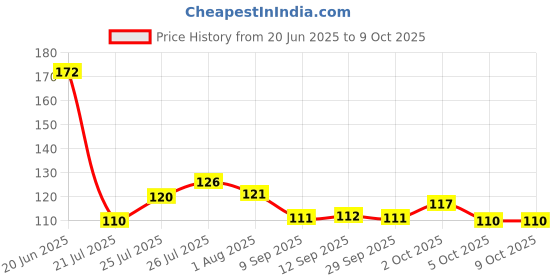 flipkart.com hirsha Electrical Tester Pen Voltage Sensitivity Compact Multifunctional LED Light Digital Voltage Tester hirsha Price History Graph from 20 Jun 2025 to 9 Oct 2025
