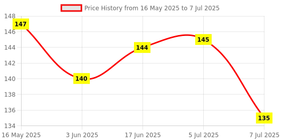 flipkart.com dr.gadget Electrical Tester Pen Voltage Sensitivity Compact Pen Dual Color LED Light Digital Voltage Tester dr.gadget Price History Graph from 16 May 2025 to 7 Jul 2025