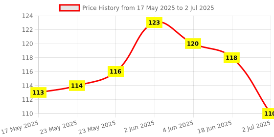 flipkart.com gilhot Electrical Tester Pen Voltage Sensitivity Compact Pen Dual Color LED Light Digital Voltage Tester gilhot Price History Graph from 17 May 2025 to 2 Jul 2025