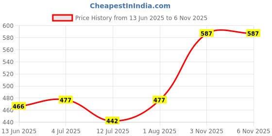 flipkart.com xydrozen Electrical Tester Voltage Test Pen-2pc Analog Voltage Tester xydrozen Price History Graph from 13 Jun 2025 to 3 Nov 2025