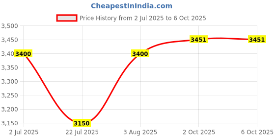 flipkart.com rg petrochemicals Electrical Turbine Digital Water Flow Meter Watermeter rg petrochemicals Price History Graph from 2 Jul 2025 to 6 Oct 2025