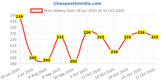 flipkart.com jannick Electric,Baby Nail Trimmer with 6 Grinding Heads Safe for Newborn Baby jannick Price History Graph from 28 Jun 2025 to 31 Oct 2025