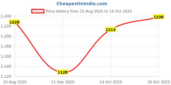 flipkart.com electricbass headphones 700 bluetooth wirless support with 40 hours of playtime Bluetooth & Wired Headset electricbass Price History Graph from 15 Aug 2025 to 14 Oct 2025
